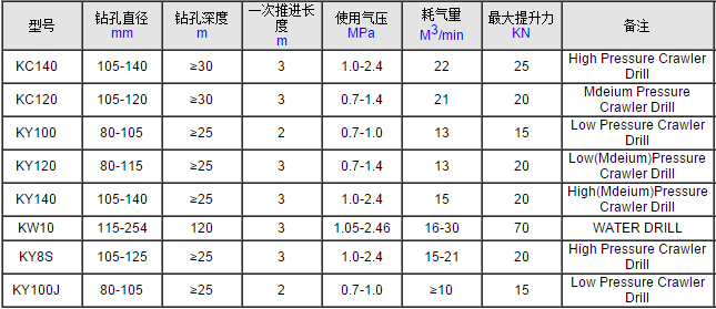 低风压潜孔钻机技术参数表1