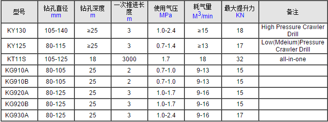 低风压潜孔钻机技术参数表2