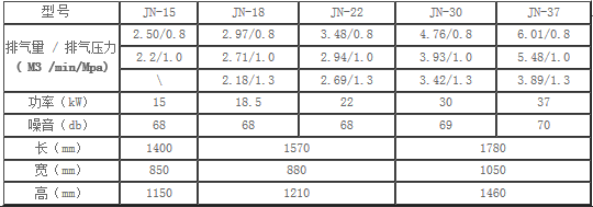 JN节能螺杆空压机技术参数表1