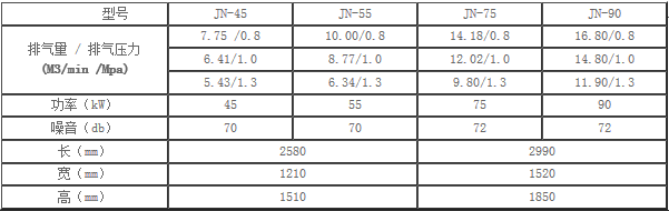 JN节能螺杆空压机技术参数表2