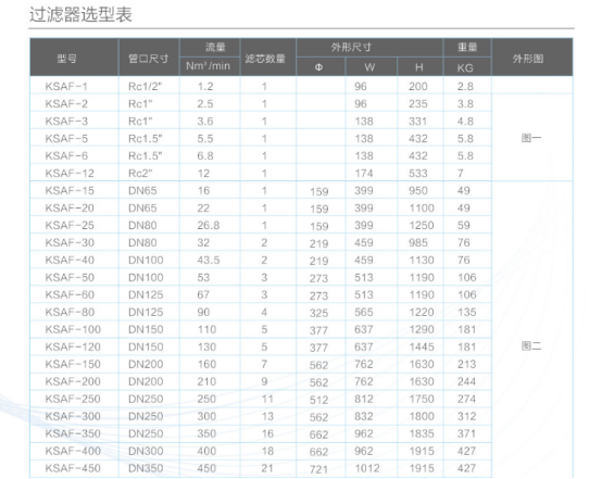 三级精密过滤器选型表